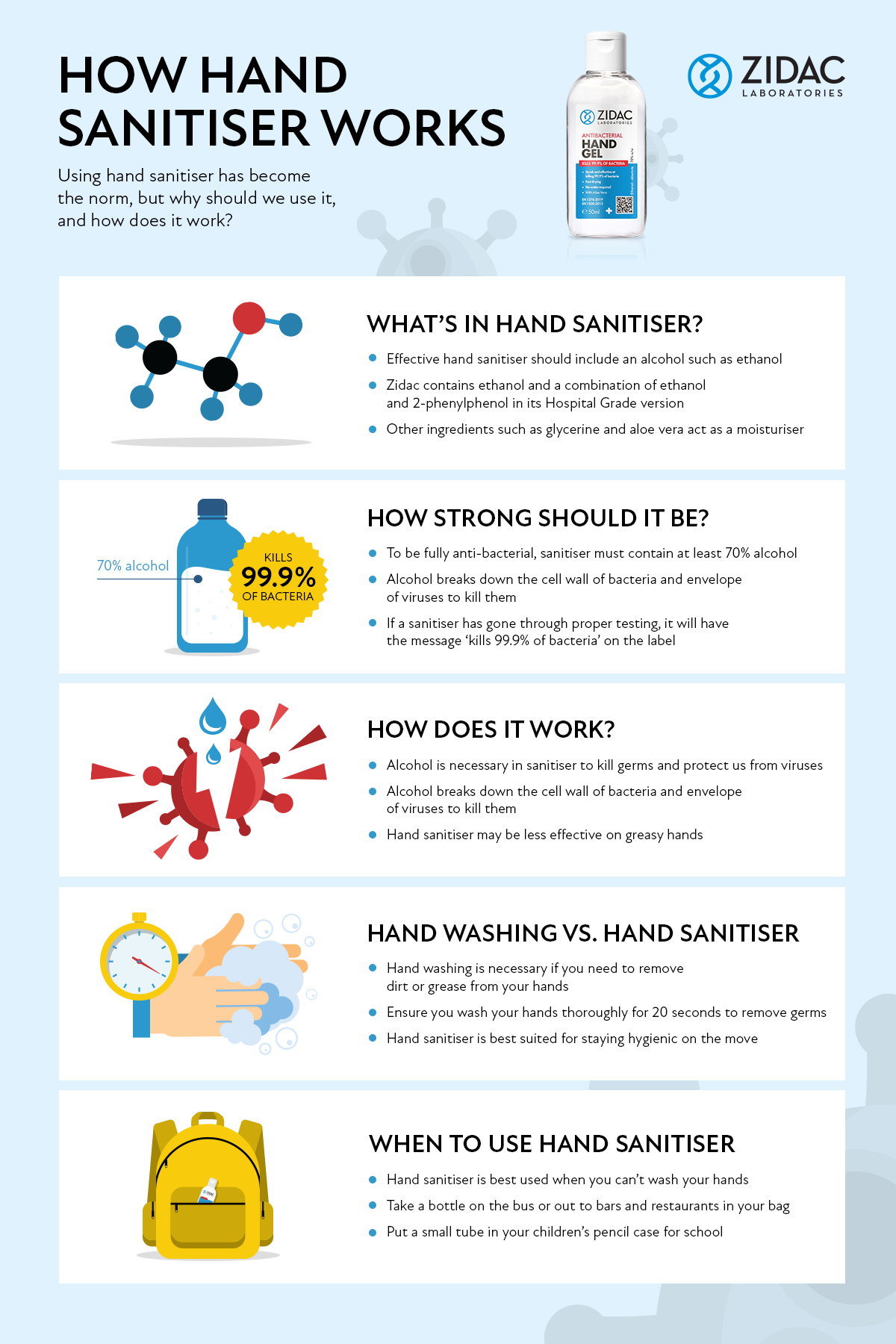 How Hand Sanitiser Works | Zidac Laboratories